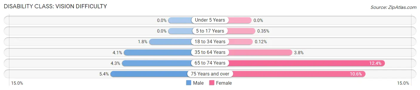 Disability in Zip Code 04730: <span>Vision Difficulty</span>