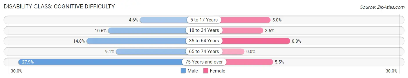 Disability in Zip Code 04732: <span>Cognitive Difficulty</span>