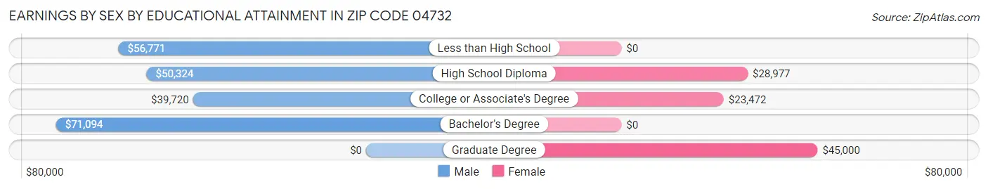 Earnings by Sex by Educational Attainment in Zip Code 04732