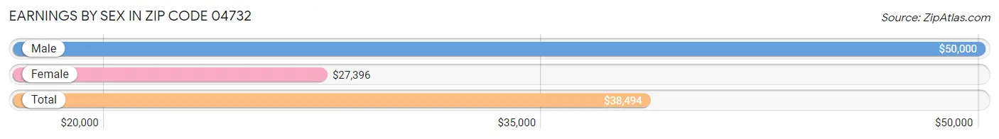 Earnings by Sex in Zip Code 04732