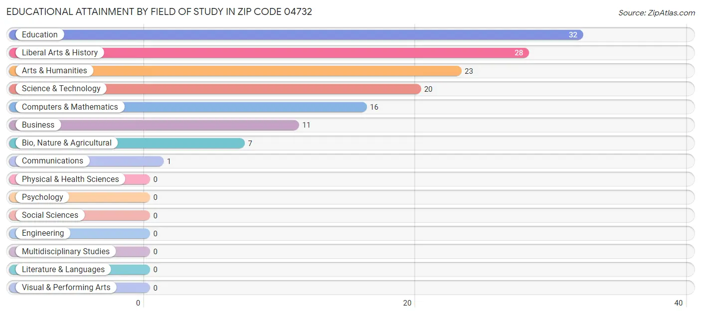 Educational Attainment by Field of Study in Zip Code 04732