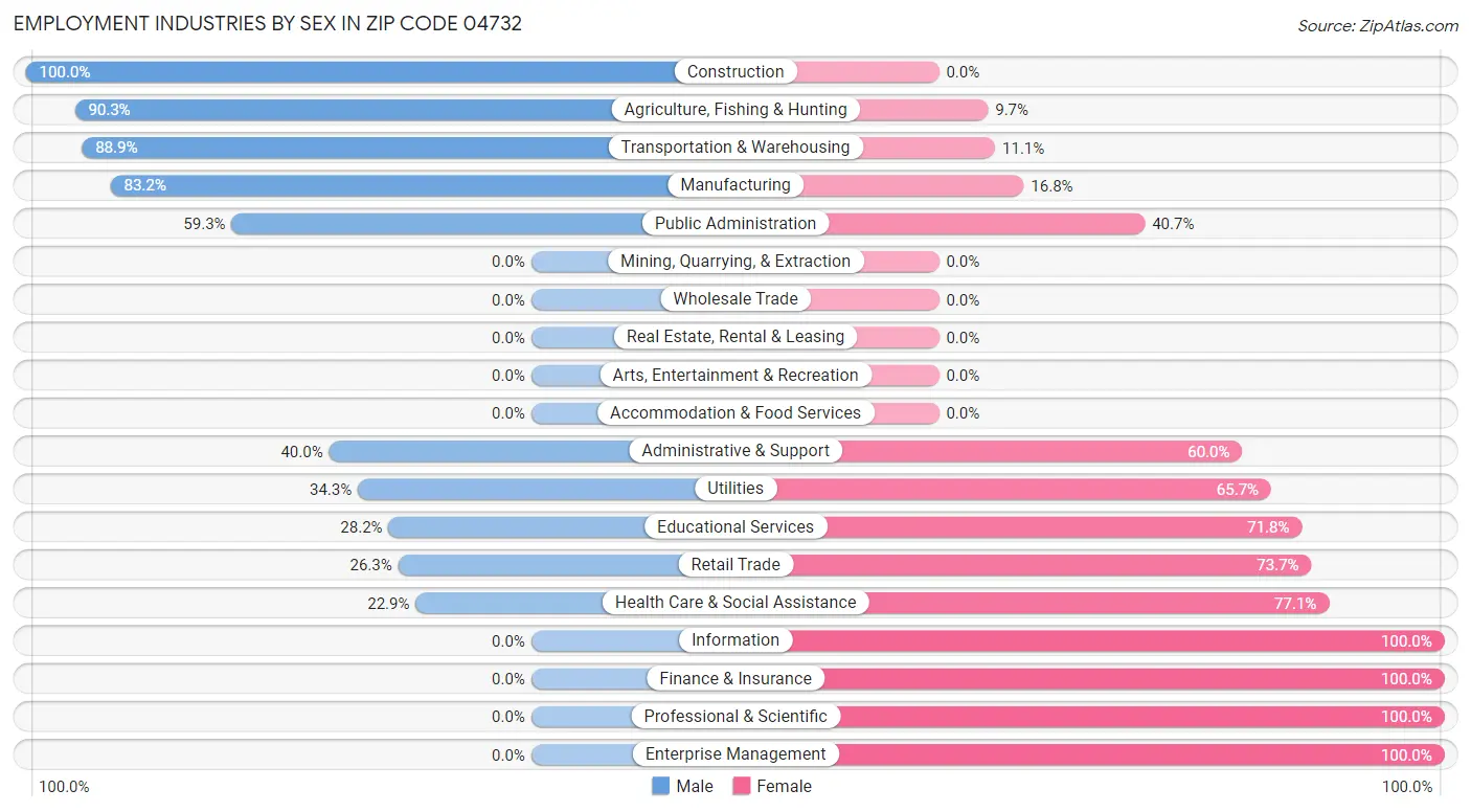 Employment Industries by Sex in Zip Code 04732