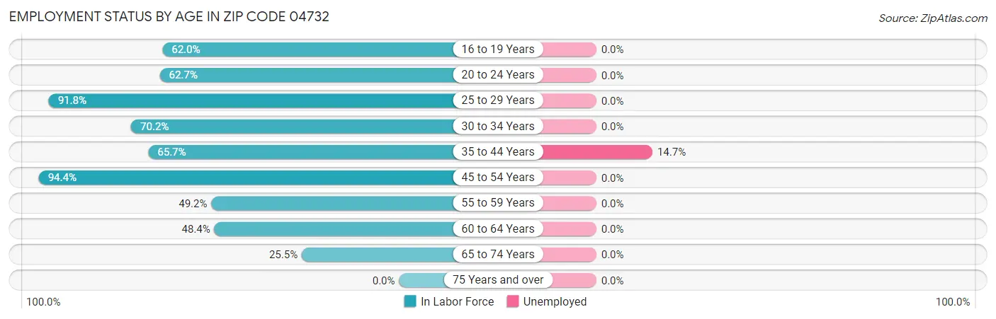 Employment Status by Age in Zip Code 04732