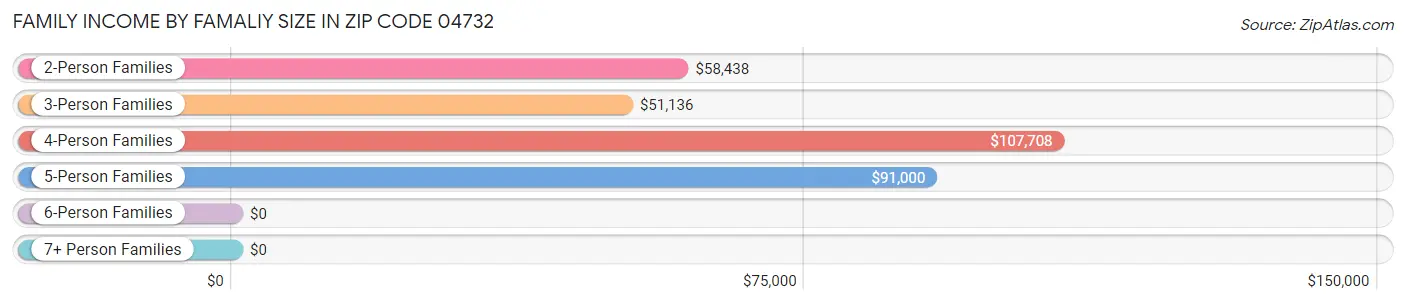 Family Income by Famaliy Size in Zip Code 04732