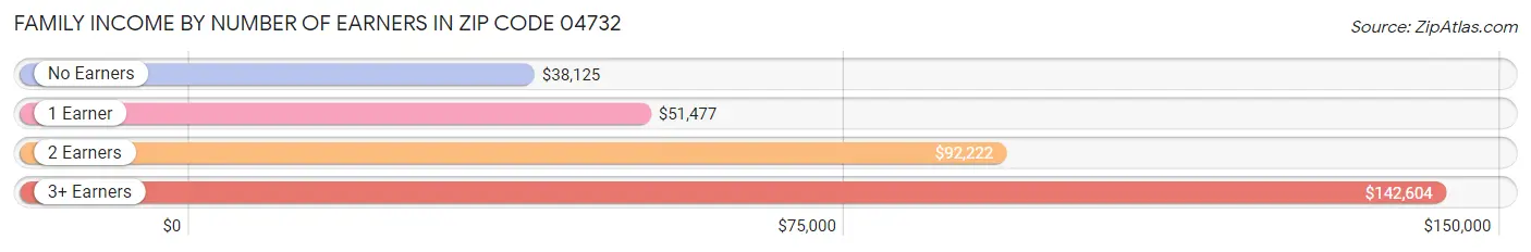 Family Income by Number of Earners in Zip Code 04732