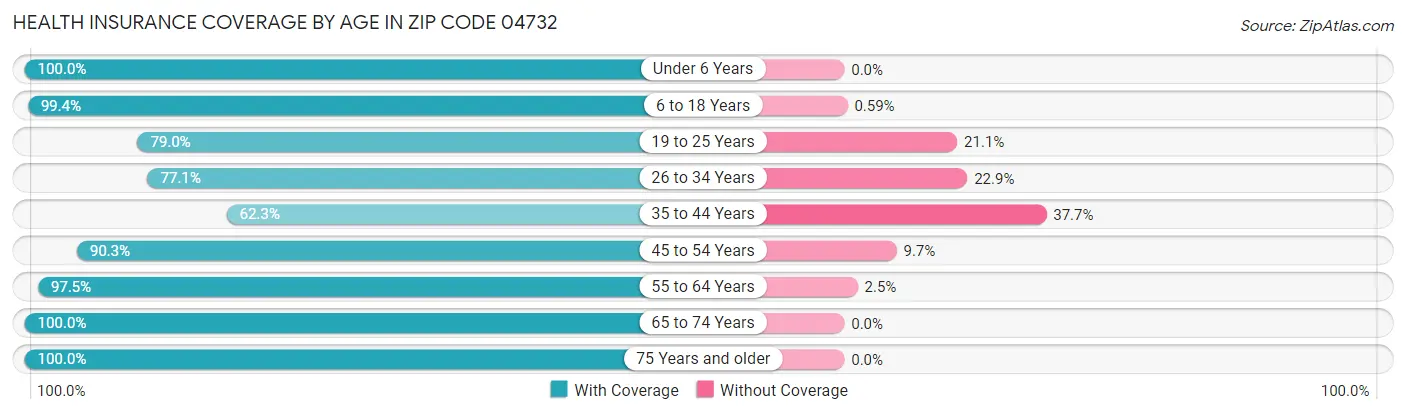 Health Insurance Coverage by Age in Zip Code 04732