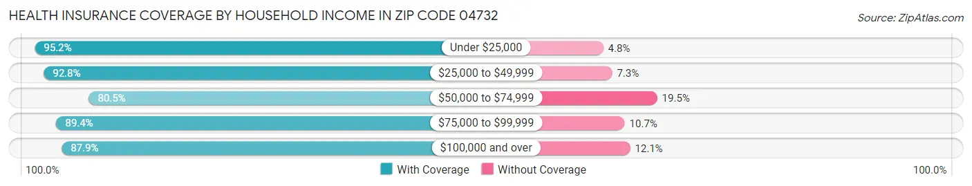 Health Insurance Coverage by Household Income in Zip Code 04732