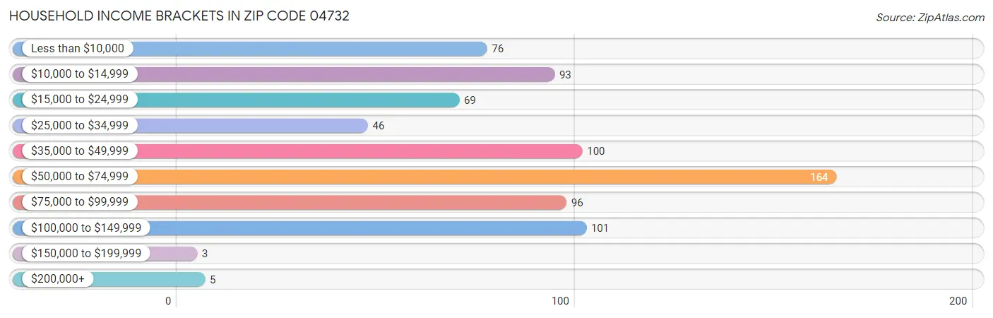 Household Income Brackets in Zip Code 04732