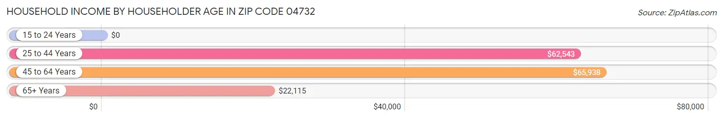 Household Income by Householder Age in Zip Code 04732