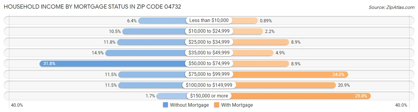 Household Income by Mortgage Status in Zip Code 04732
