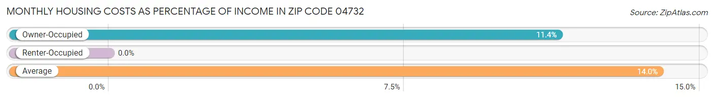 Monthly Housing Costs as Percentage of Income in Zip Code 04732