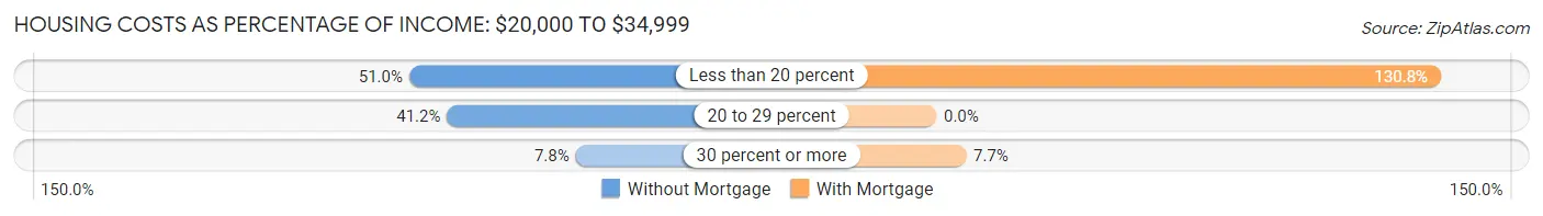 Housing Costs as Percentage of Income in Zip Code 04732: <span>$20,000 to $34,999</span>