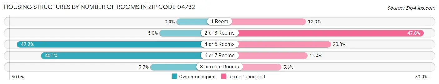 Housing Structures by Number of Rooms in Zip Code 04732