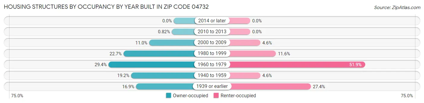 Housing Structures by Occupancy by Year Built in Zip Code 04732