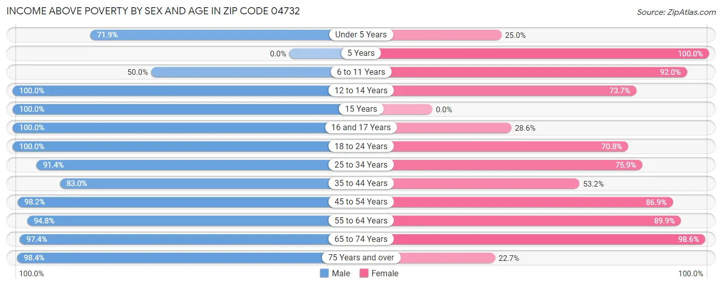 Income Above Poverty by Sex and Age in Zip Code 04732