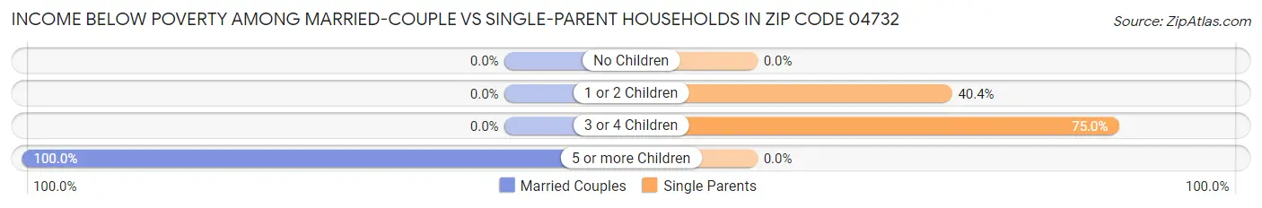 Income Below Poverty Among Married-Couple vs Single-Parent Households in Zip Code 04732
