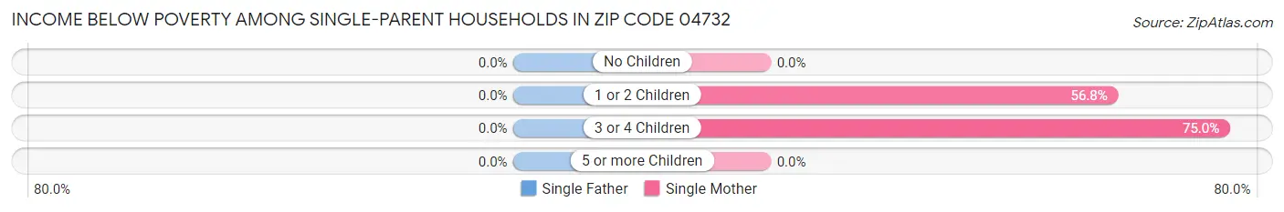 Income Below Poverty Among Single-Parent Households in Zip Code 04732