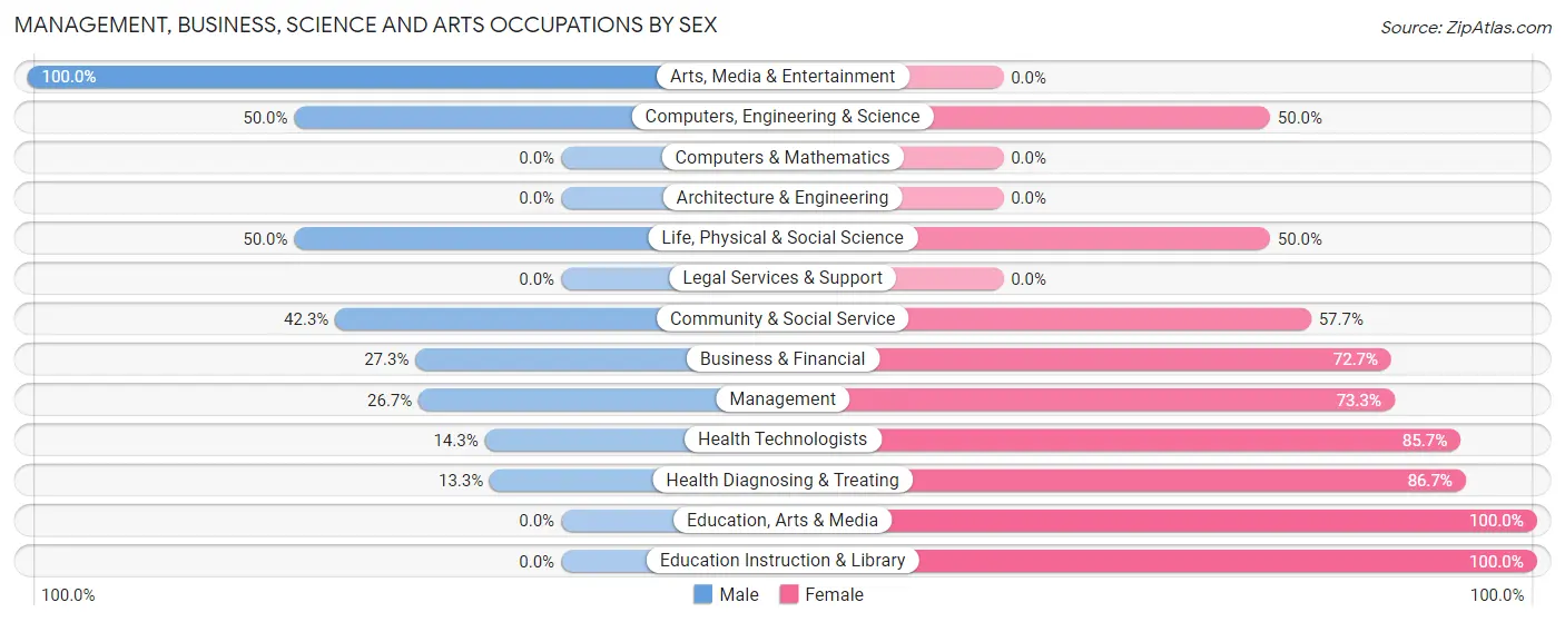 Management, Business, Science and Arts Occupations by Sex in Zip Code 04732