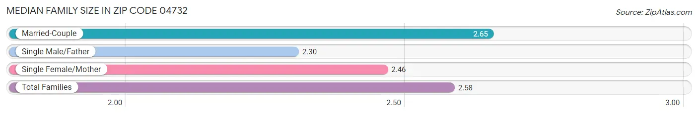 Median Family Size in Zip Code 04732
