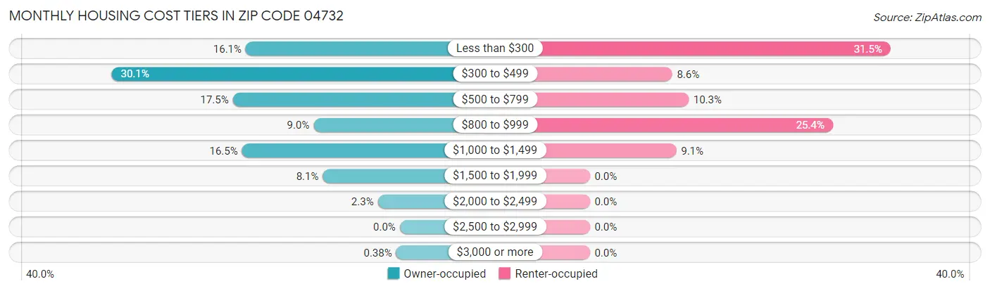 Monthly Housing Cost Tiers in Zip Code 04732