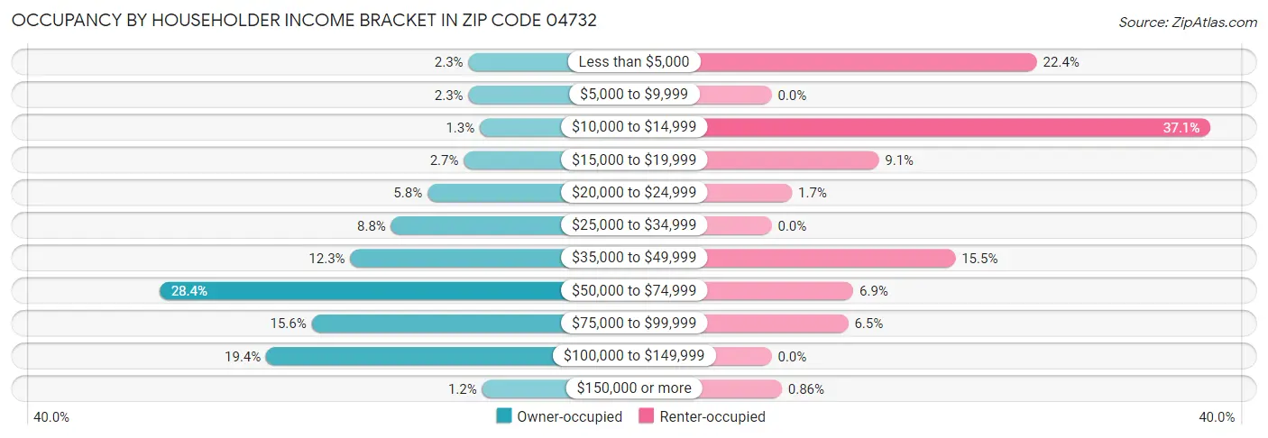 Occupancy by Householder Income Bracket in Zip Code 04732