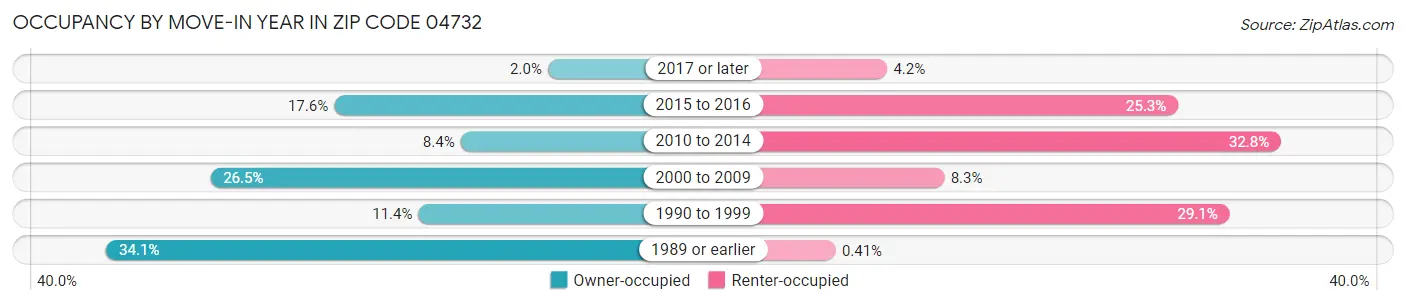 Occupancy by Move-In Year in Zip Code 04732