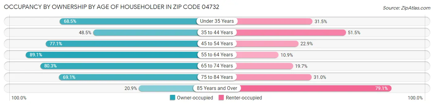 Occupancy by Ownership by Age of Householder in Zip Code 04732