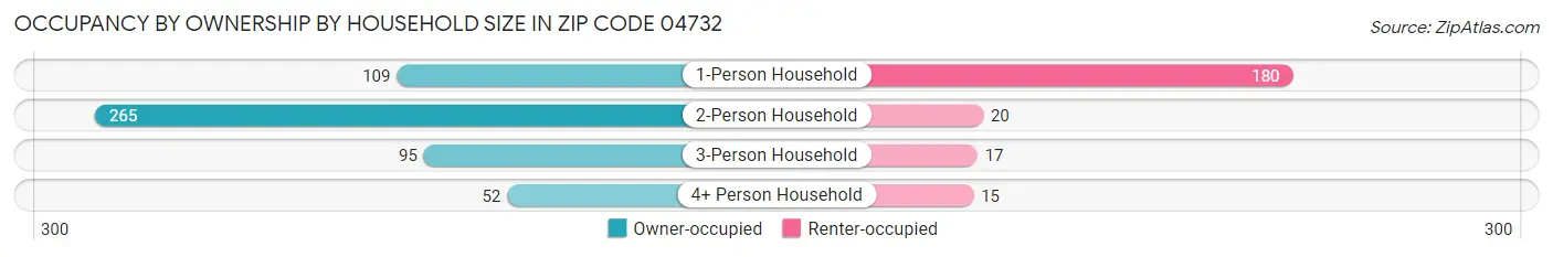 Occupancy by Ownership by Household Size in Zip Code 04732