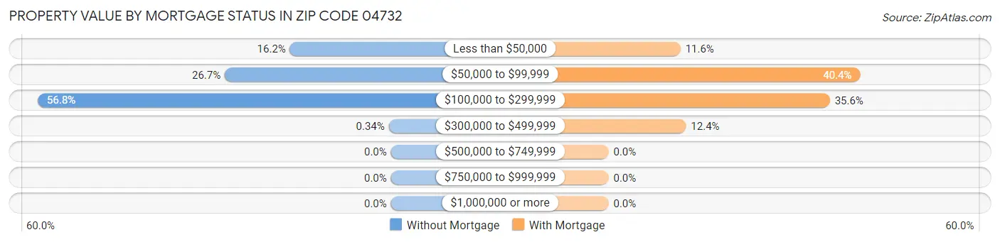 Property Value by Mortgage Status in Zip Code 04732