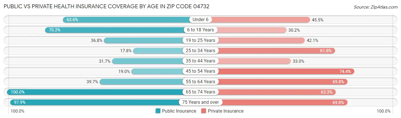 Public vs Private Health Insurance Coverage by Age in Zip Code 04732