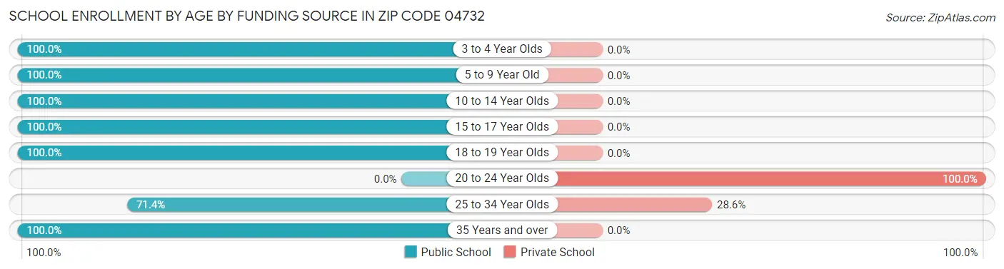 School Enrollment by Age by Funding Source in Zip Code 04732