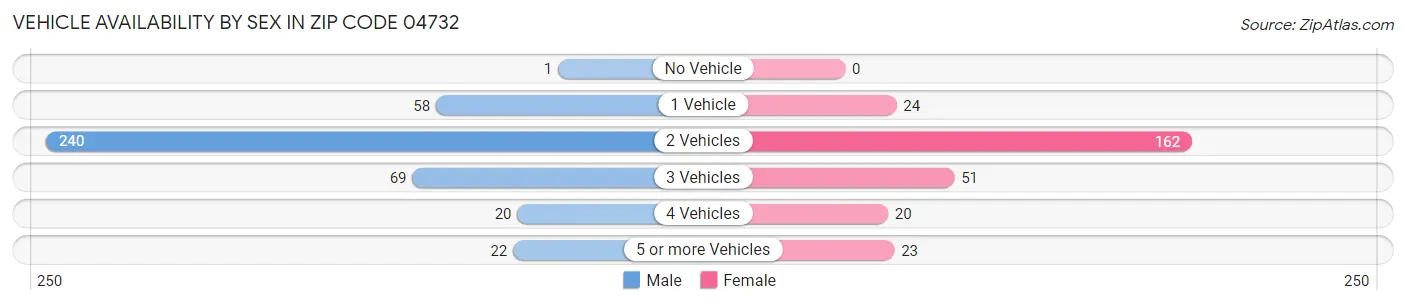 Vehicle Availability by Sex in Zip Code 04732