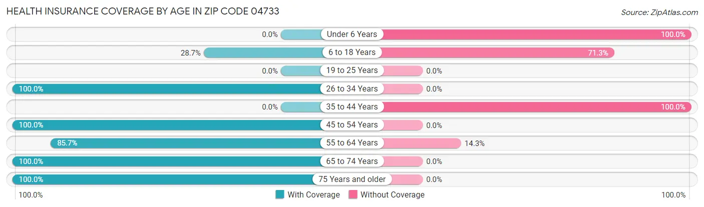 Health Insurance Coverage by Age in Zip Code 04733
