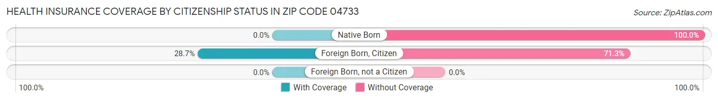 Health Insurance Coverage by Citizenship Status in Zip Code 04733
