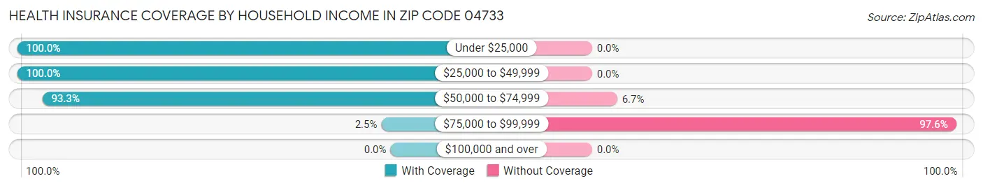 Health Insurance Coverage by Household Income in Zip Code 04733