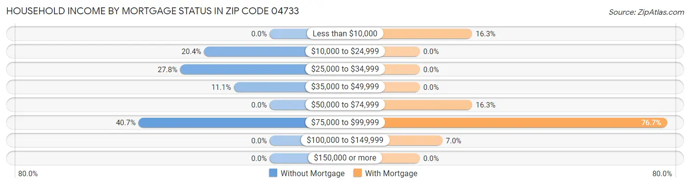 Household Income by Mortgage Status in Zip Code 04733