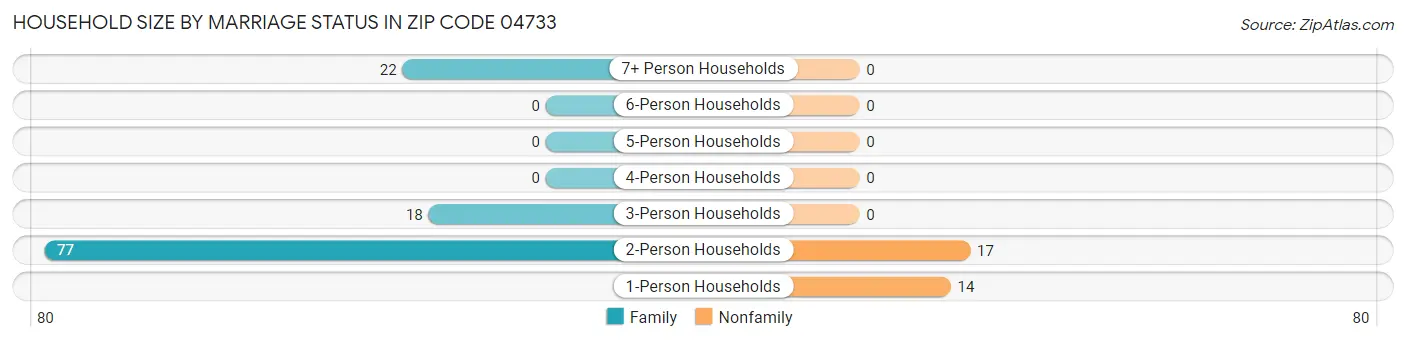 Household Size by Marriage Status in Zip Code 04733