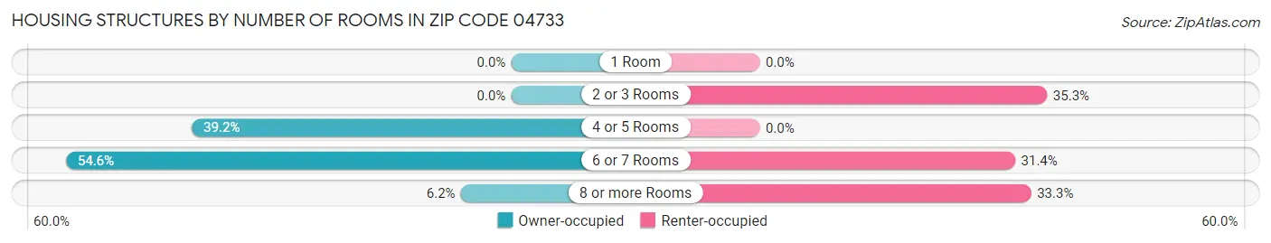 Housing Structures by Number of Rooms in Zip Code 04733