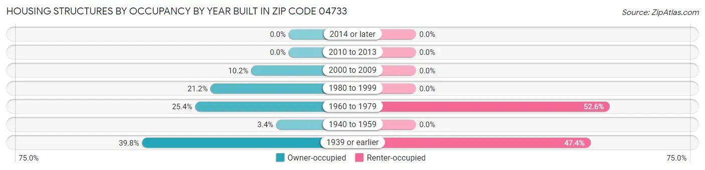 Housing Structures by Occupancy by Year Built in Zip Code 04733