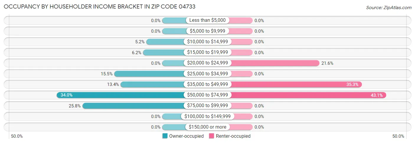 Occupancy by Householder Income Bracket in Zip Code 04733