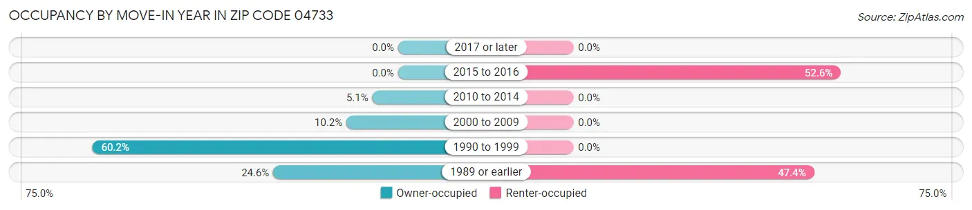 Occupancy by Move-In Year in Zip Code 04733