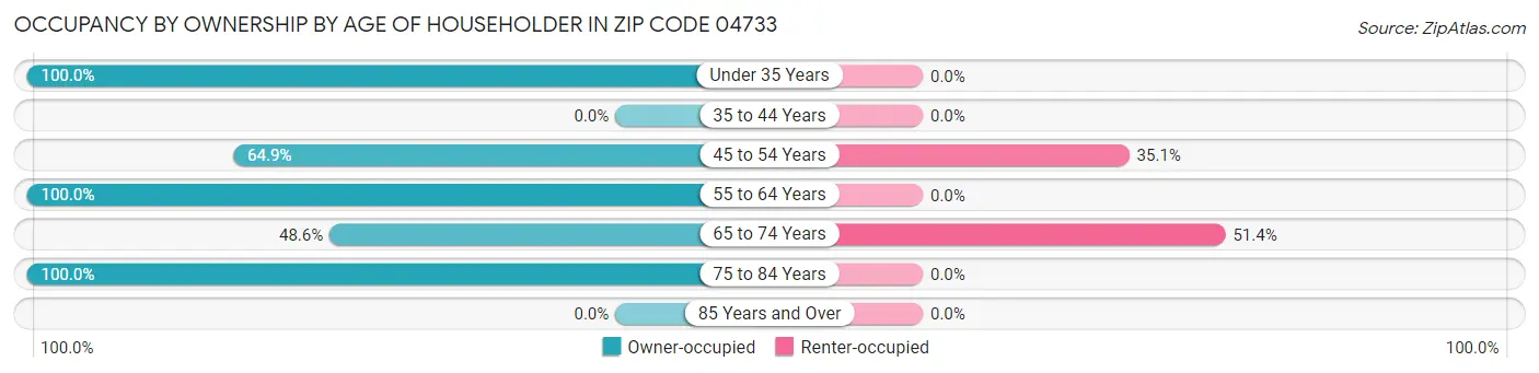 Occupancy by Ownership by Age of Householder in Zip Code 04733
