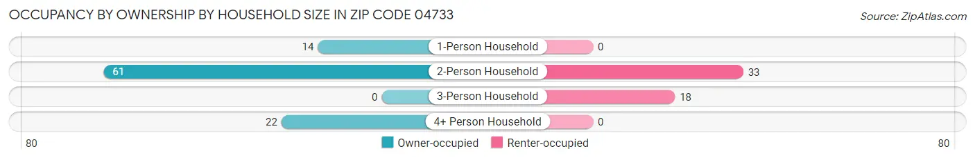 Occupancy by Ownership by Household Size in Zip Code 04733