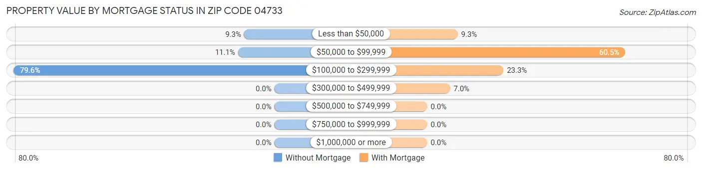 Property Value by Mortgage Status in Zip Code 04733
