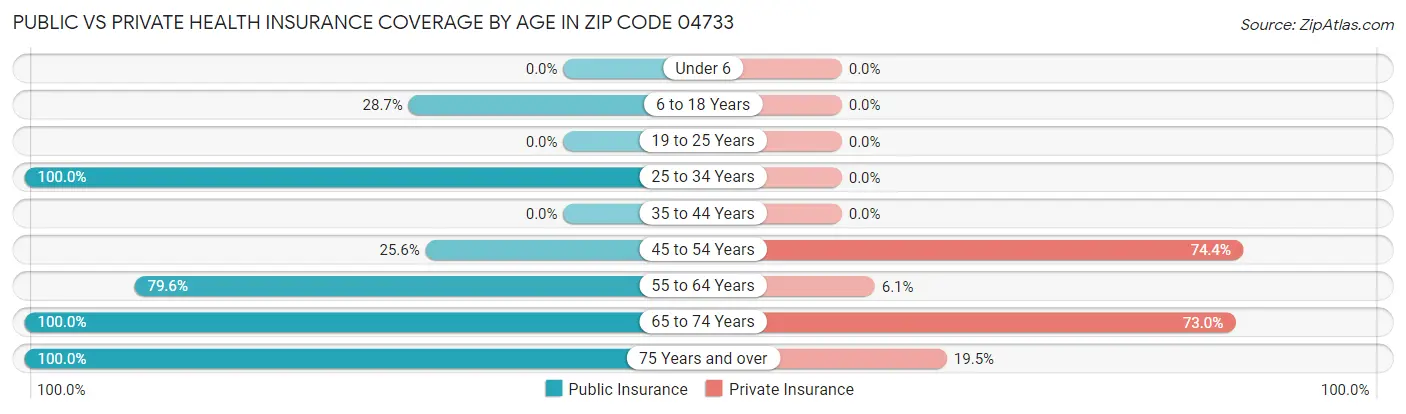 Public vs Private Health Insurance Coverage by Age in Zip Code 04733