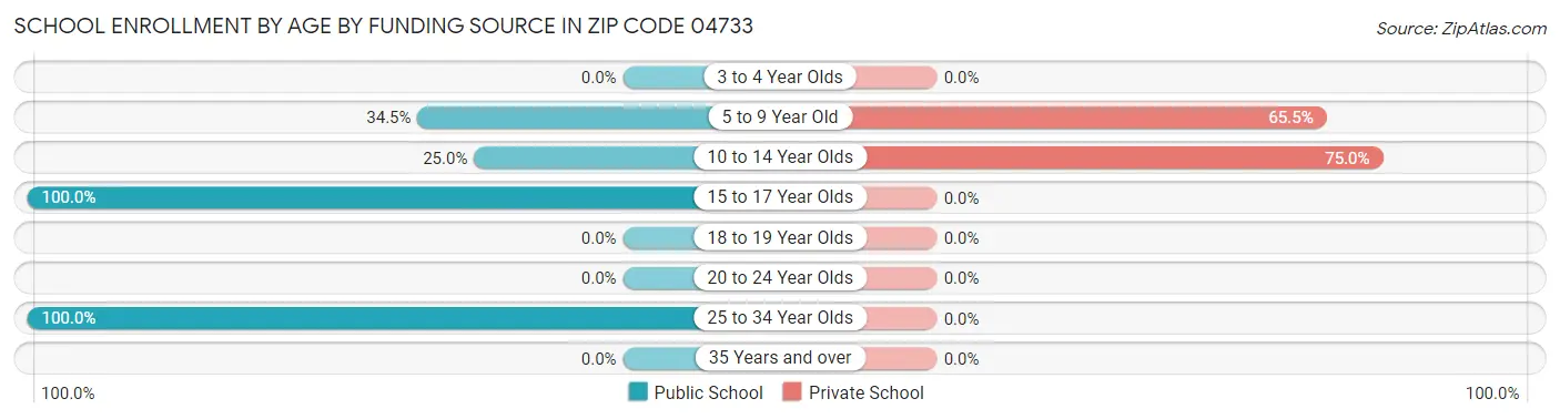School Enrollment by Age by Funding Source in Zip Code 04733