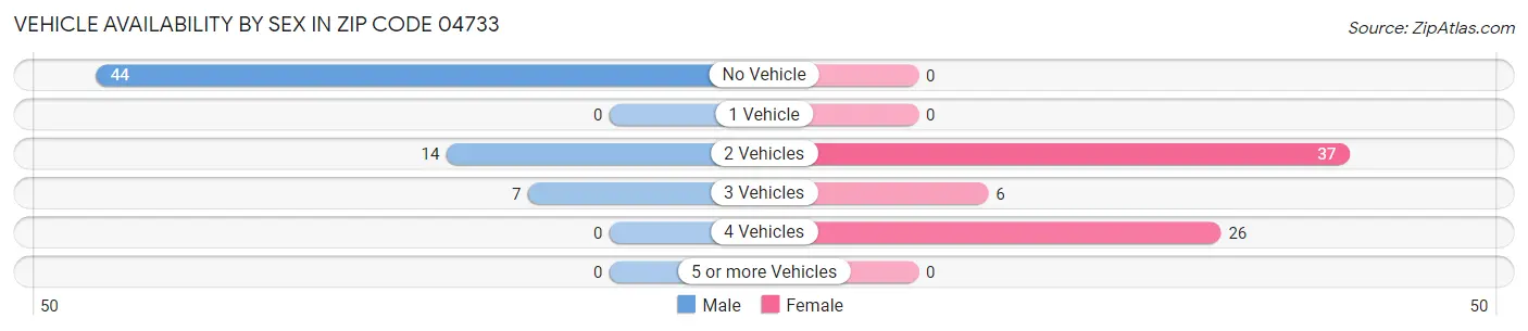 Vehicle Availability by Sex in Zip Code 04733