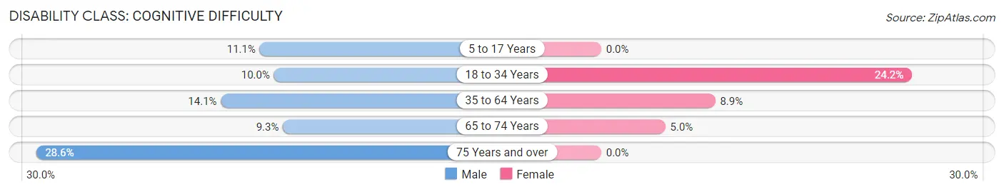 Disability in Zip Code 04735: <span>Cognitive Difficulty</span>