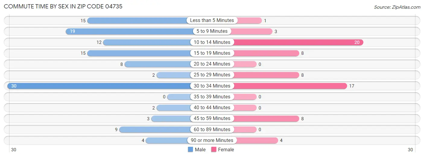 Commute Time by Sex in Zip Code 04735