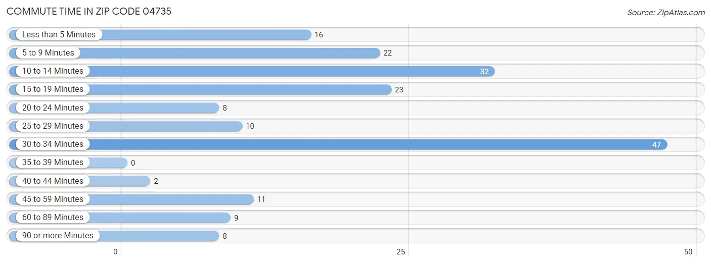 Commute Time in Zip Code 04735